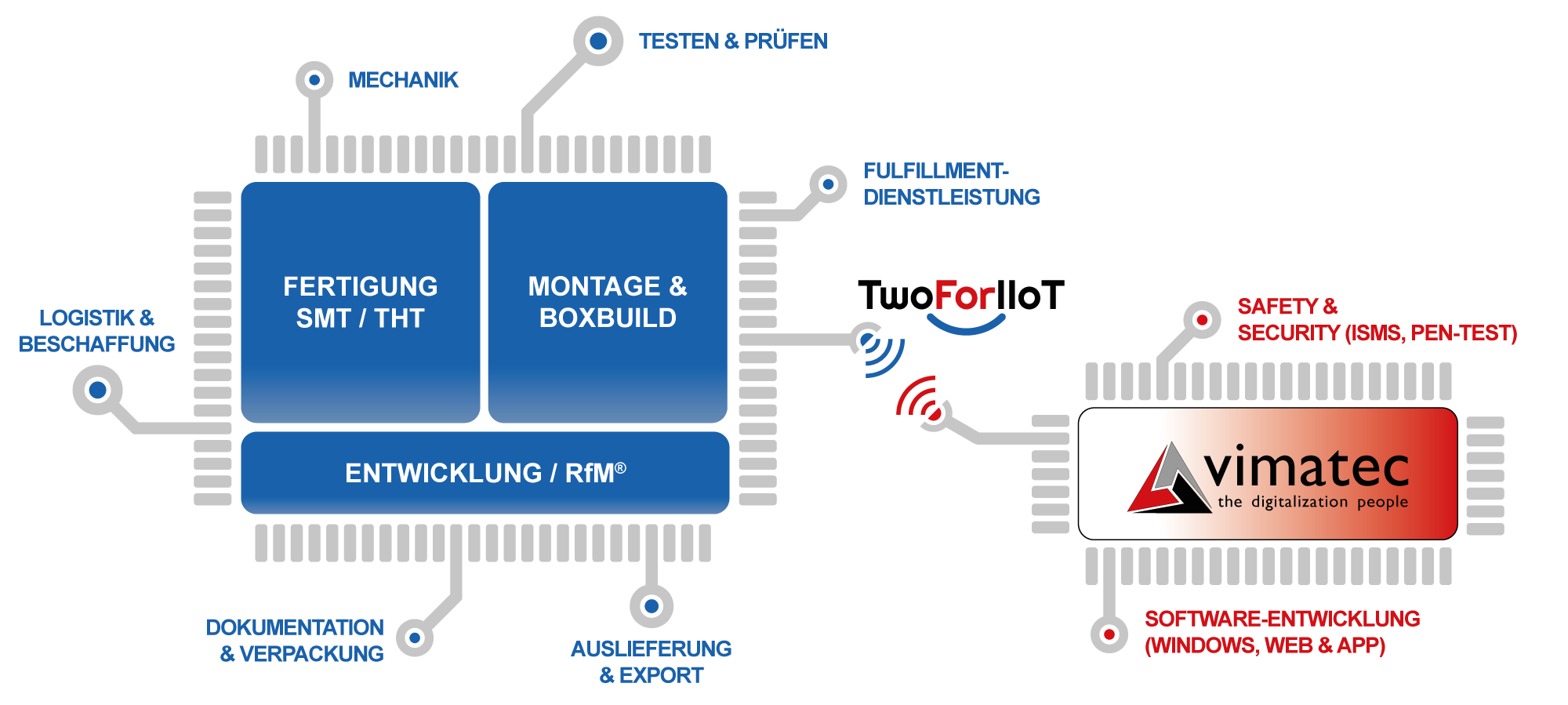 twoforIIoT Grafik